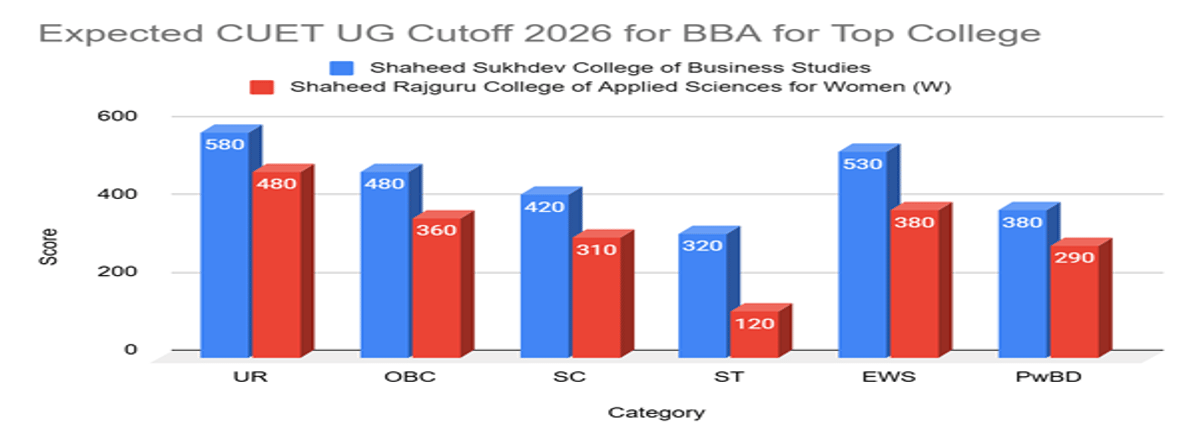 CUET DU Cutoff for BBA for Top Colleges