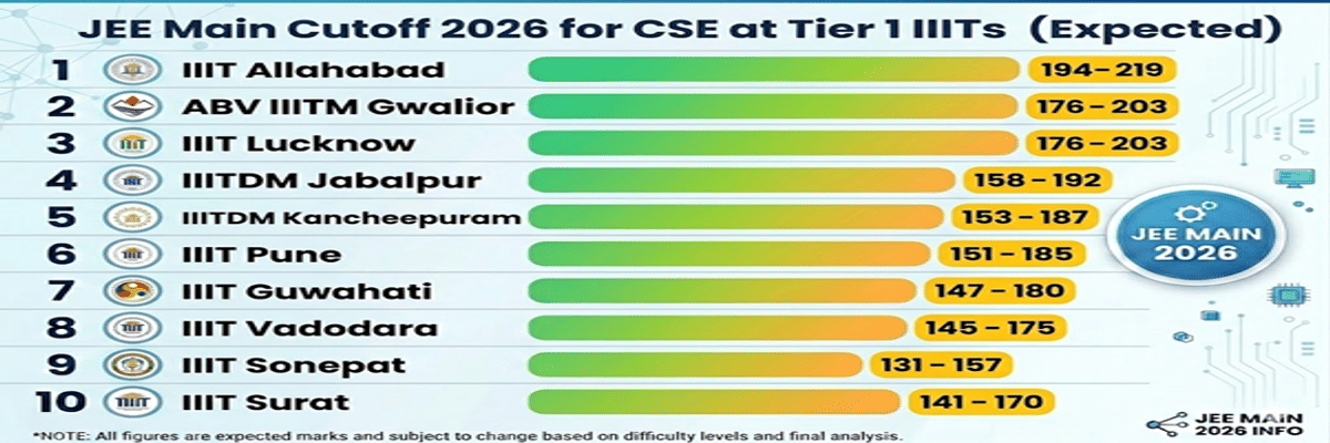 JEE Main 2026: Final Answer Key, Result, Cutoff, College Predictor, Counselling