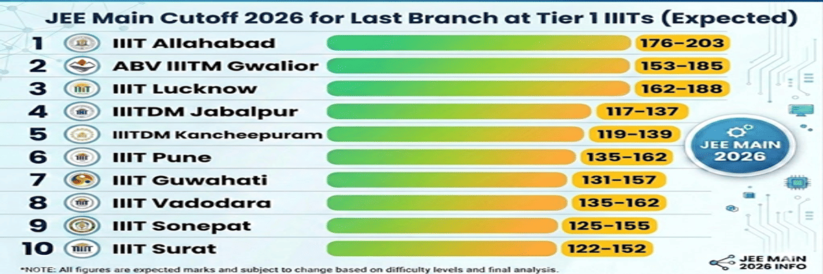 JEE Main 2026: Final Answer Key, Result, Cutoff, College Predictor, Counselling