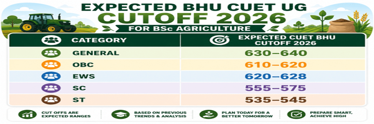 CUET UG Cutoff 2026: Check Course-Wise Cutoff for DU, BHU, JNU, Marks vs Percentile