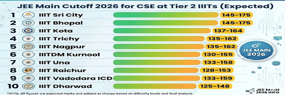 JEE Main 2026: Final Answer Key, Result, Cutoff, College Predictor, Counselling