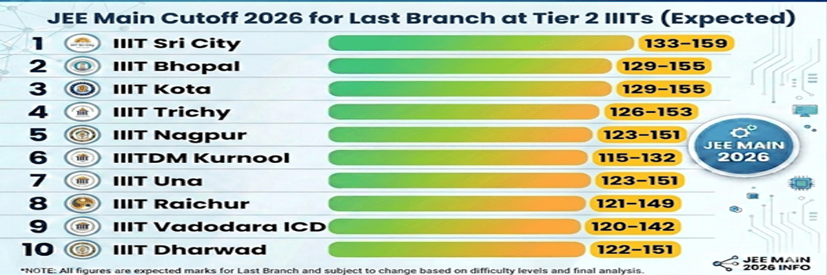 JEE Main 2026: Final Answer Key, Result, Cutoff, College Predictor, Counselling