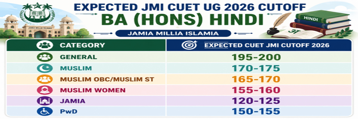 CUET UG Cutoff 2026: Check Course-Wise Cutoff for DU, BHU, JNU, Marks vs Percentile