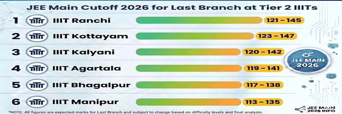 JEE Main 2026: Final Answer Key, Result, Cutoff, College Predictor, Counselling