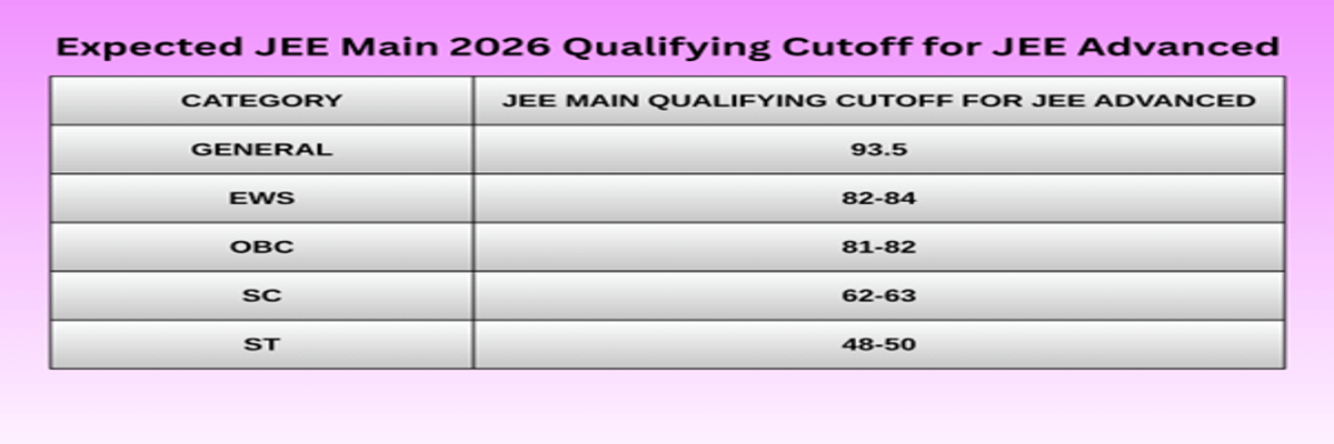 JEE Main 2026: Final Answer Key, Result, Cutoff, College Predictor, Counselling