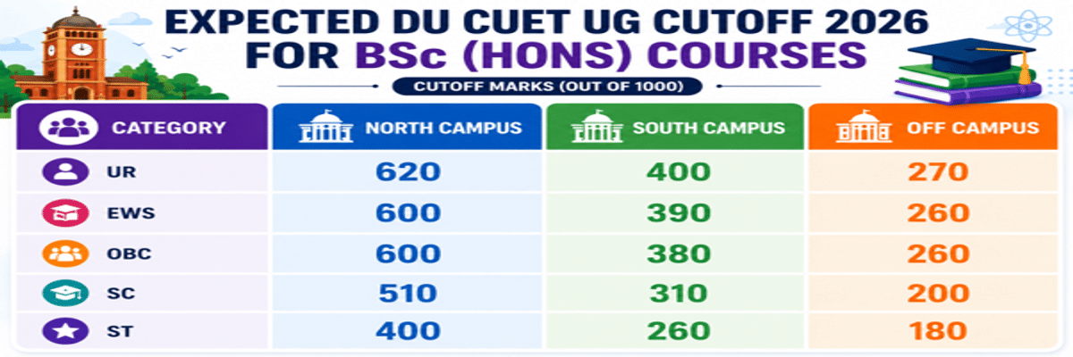 CUET UG Cutoff 2026: Check Course-Wise Cutoff for DU, BHU, JNU, Marks vs Percentile