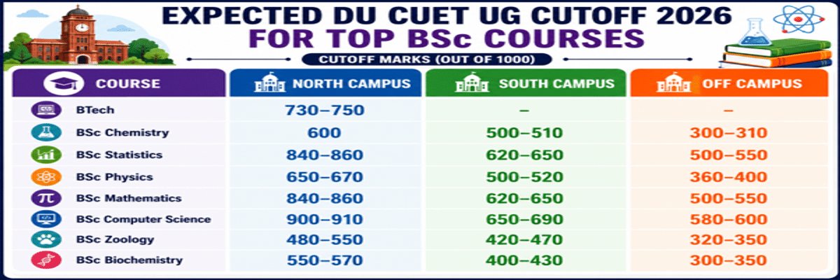 CUET UG Cutoff 2026: Check Course-Wise Cutoff for DU, BHU, JNU, Marks vs Percentile