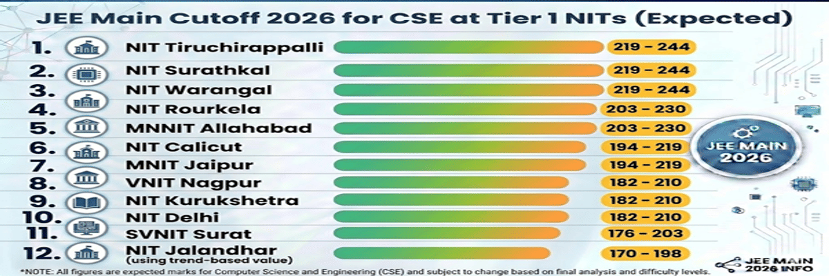 JEE Main 2026: Final Answer Key, Result, Cutoff, College Predictor, Counselling