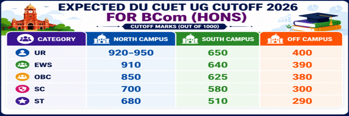 CUET UG Cutoff 2026: Check Course-Wise Cutoff for DU, BHU, JNU, Marks vs Percentile