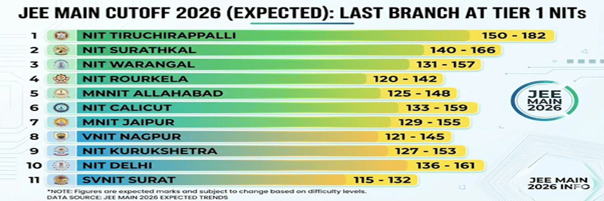 JEE Main 2026: Final Answer Key, Result, Cutoff, College Predictor, Counselling