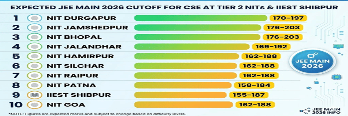 JEE Main 2026: Final Answer Key, Result, Cutoff, College Predictor, Counselling