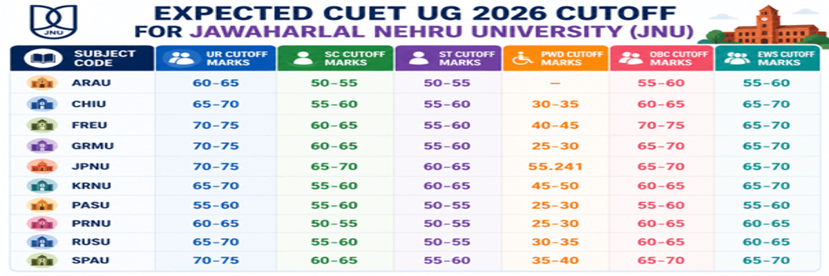 CUET UG Cutoff 2026: Check Course-Wise Cutoff for DU, BHU, JNU, Marks vs Percentile