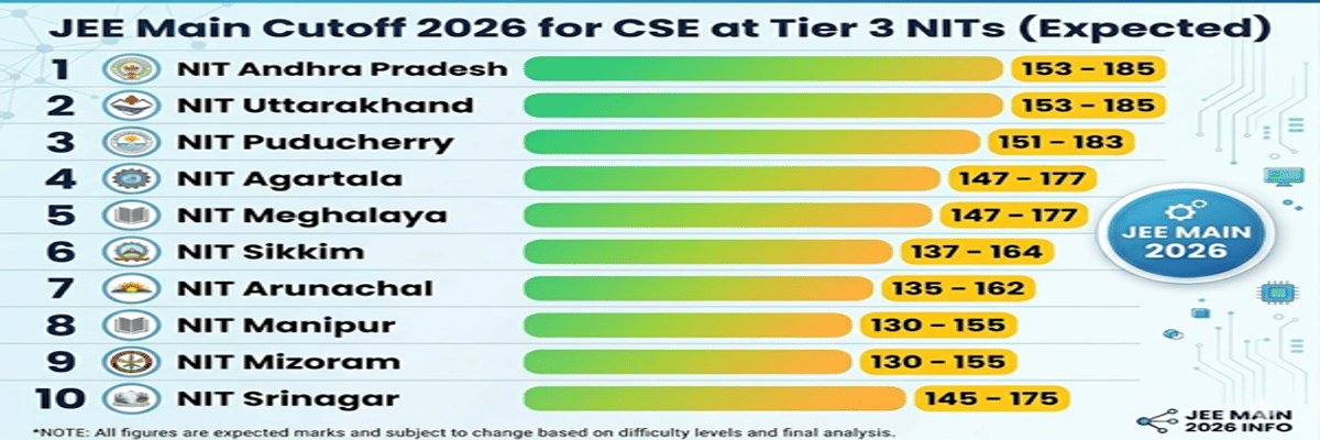 JEE Main 2026: Final Answer Key, Result, Cutoff, College Predictor, Counselling