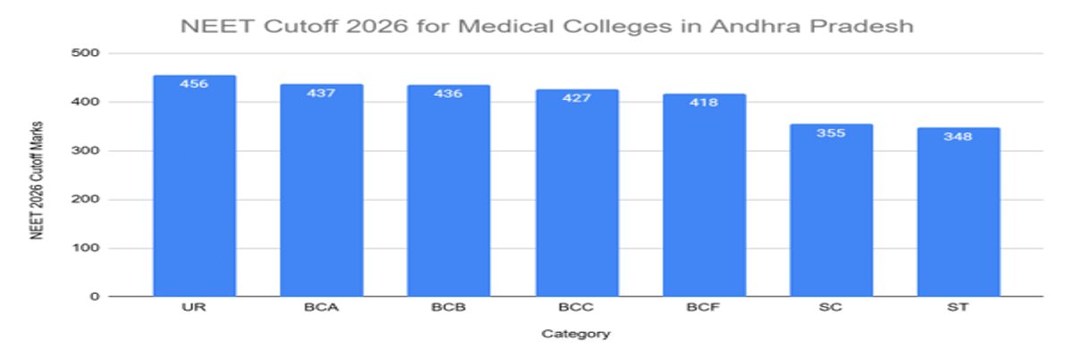 NEET Cutoff 2026: Check Qualifying Cutoff for Gen, OBC, SC, ST, Admission Cutoff, Previous Years’ Trends