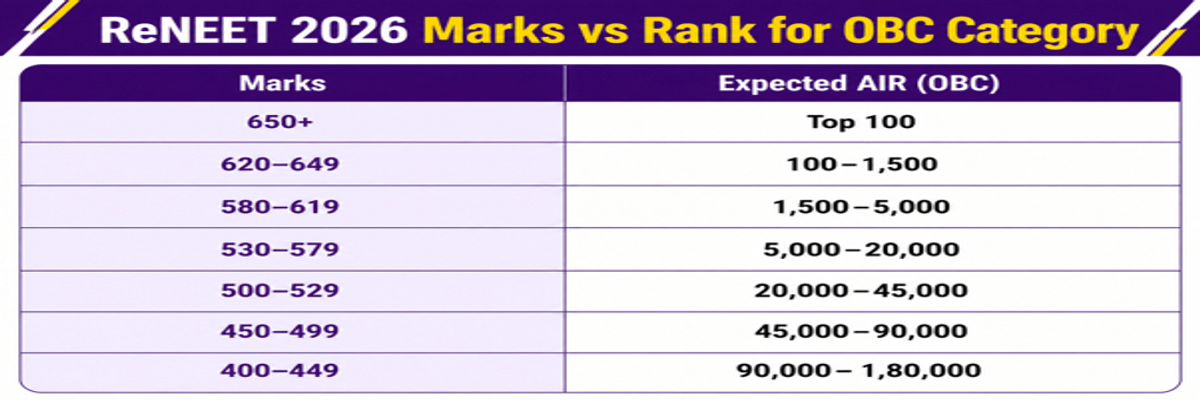 Re-NEET 2026 Marks vs Rank: Check Category-Wise Marks vs Rank, Cutoff, Rank Predictor