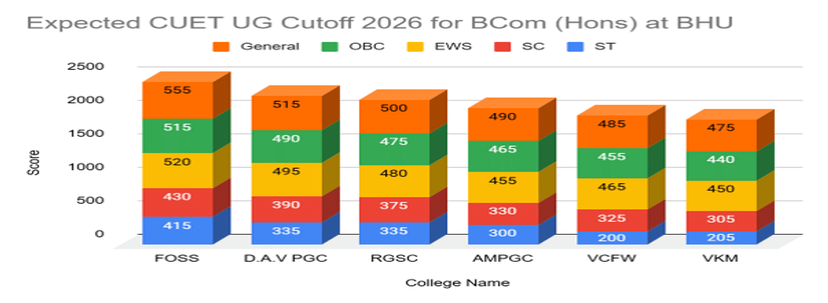 CUET UG Cutoff 2026 for BCom (Hons) at BHU