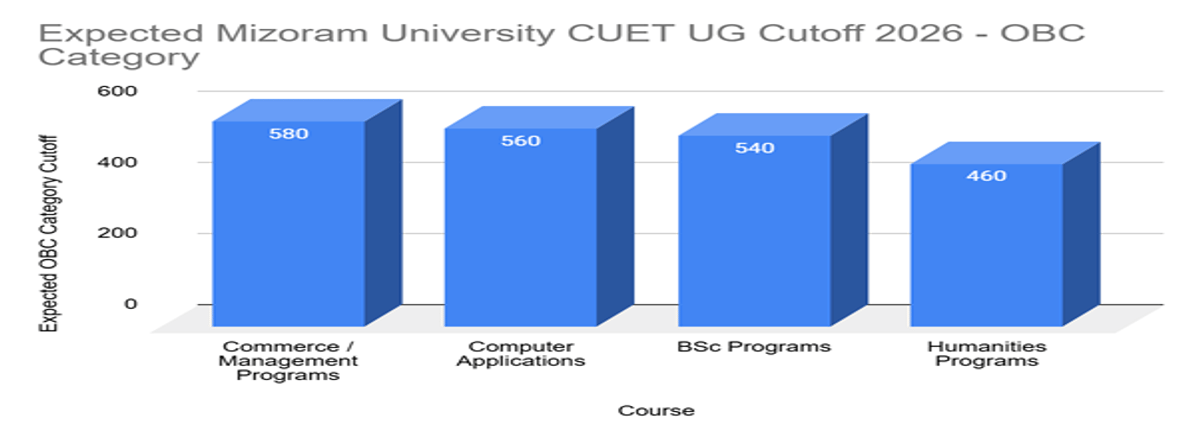 Mizoram University CUET UG Cutoff 2026