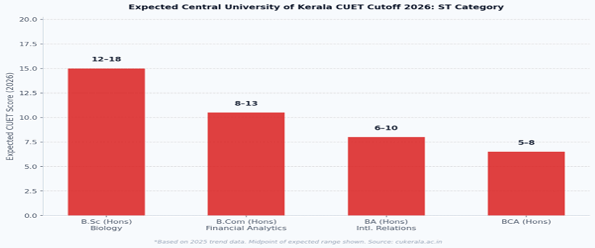 Central University of Kerala CUET Cutoff 2026