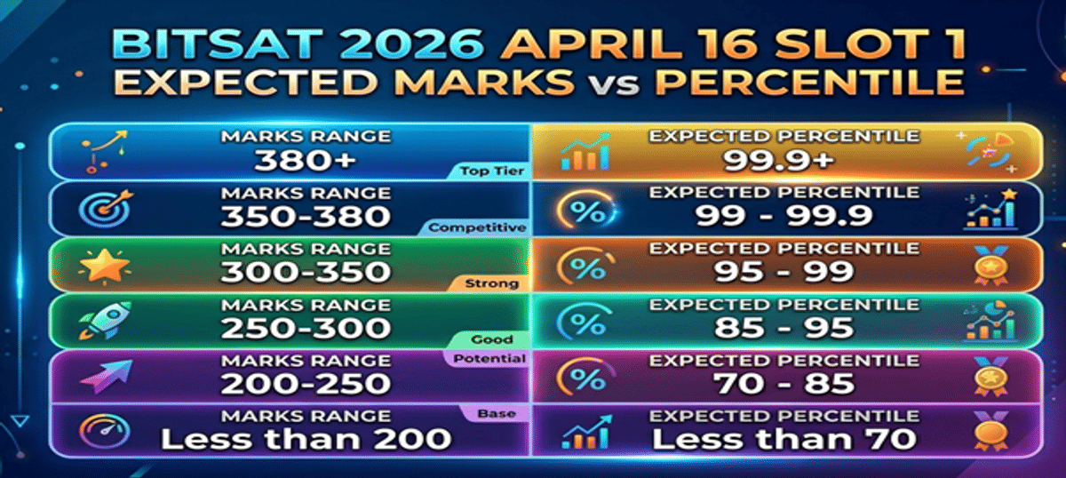Expected BITSAT Marks vs Percentile- 16 April Slot 1