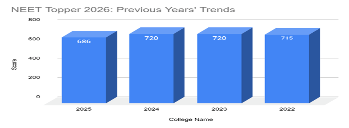 NEET Toppers 2026: Check AIR 1, Highest Scores, Previous Years' Trends