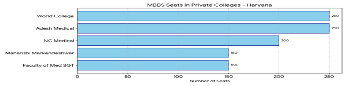State-Wise Private MBBS Medical Colleges With 300, 400, 500 Marks in NEET