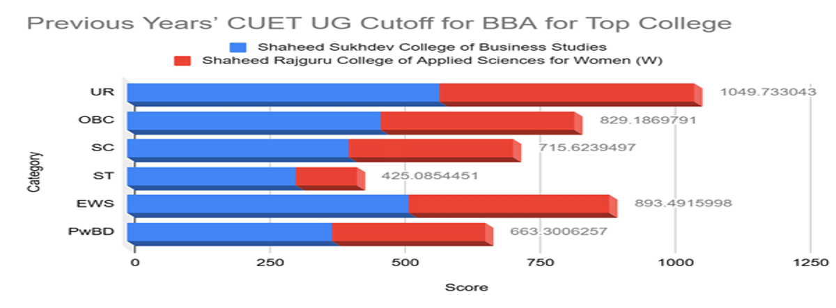 CUET DU Cutoff for BBA for Top Colleges