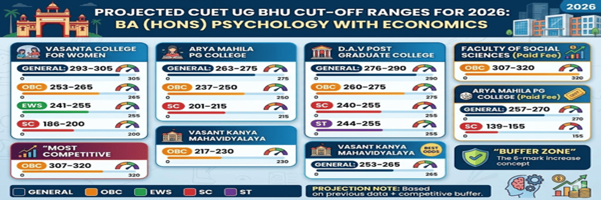 CUET UG Cutoff for BA Psychology with Economics in BHU