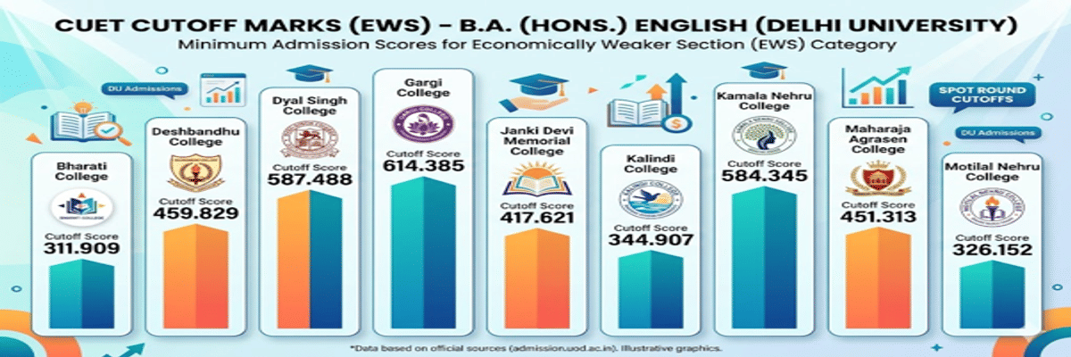 CUET DU Cutoff for BA English for EWS Category