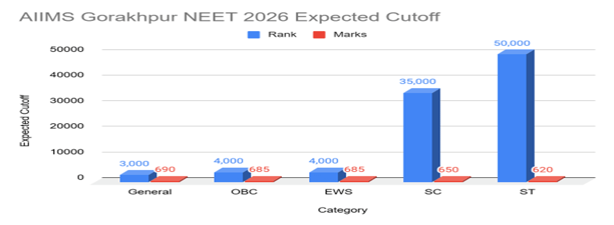 NEET 2026 Cutoff for AIIMS Gorakhpur and Previous Years Trends