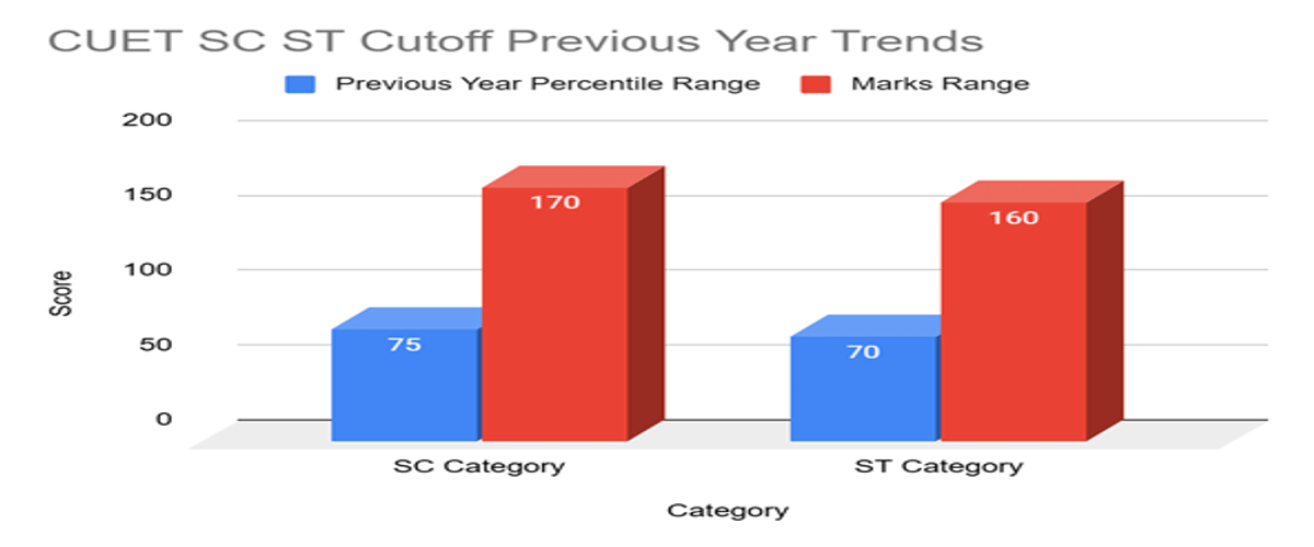 CUET UG Cutoff 2026 for SC and ST Category
