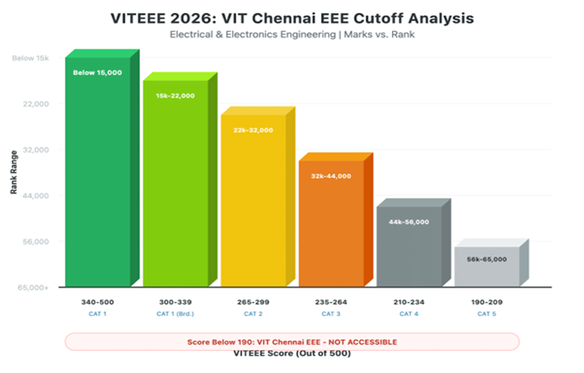 VIT Chennai VITEEE Cutoff for EEE: Check Category Wise Cutoffs