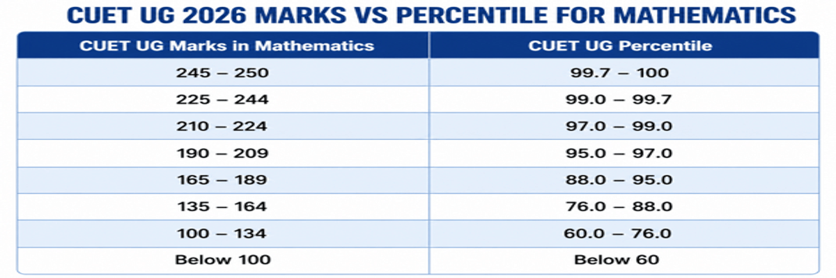 CUET UG 2026 Marks vs Percentile: Subject-Wise Analysis, Score Calculator