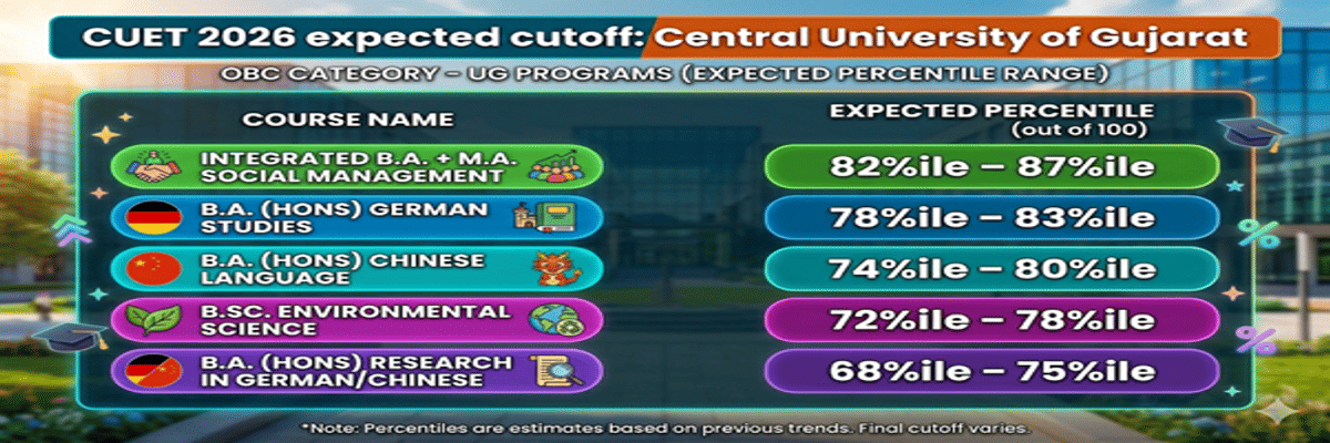 Central University of Gujarat CUET Cutoff 2026