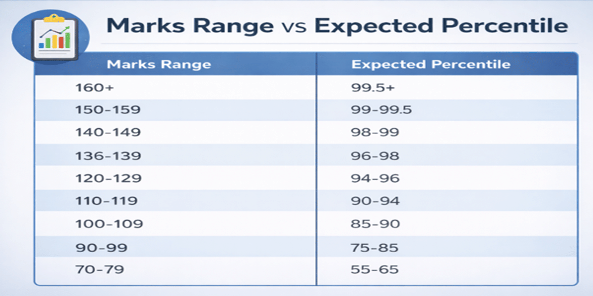 Expected Shift Wise MHT CET 2026 Marks vs Percentile for 11 April Exam