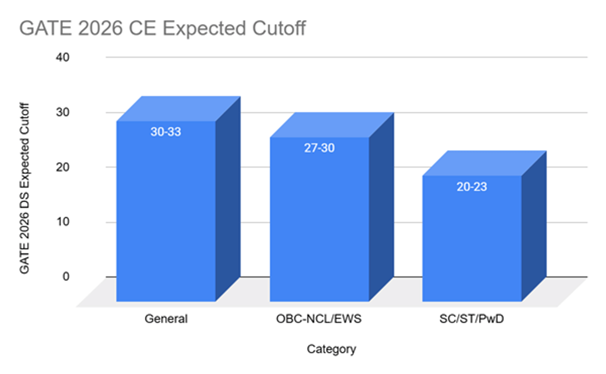 GATE 2026 CE Safe Score and Expected Cutoff for top IITs, NITs, and IIITs