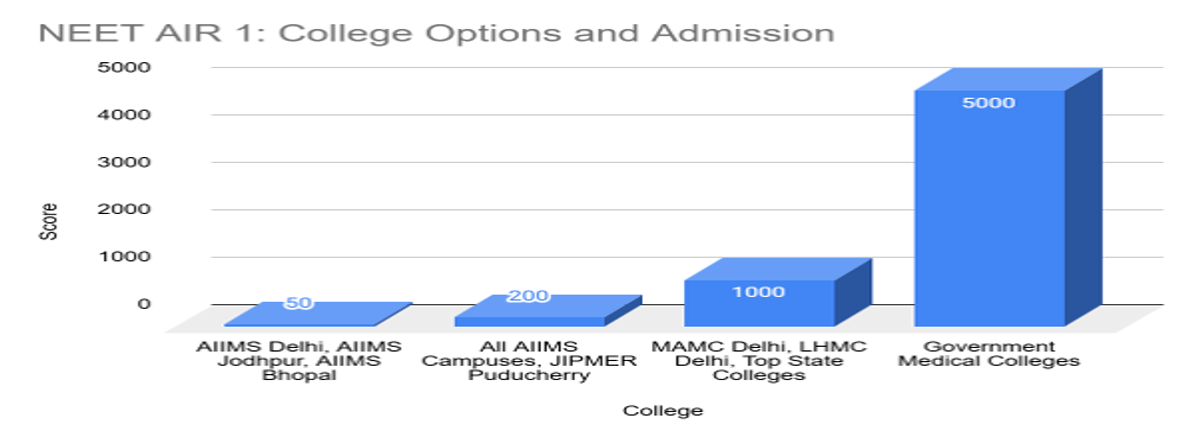 NEET Toppers 2026: Check AIR 1, Highest Scores, Previous Years' Trends