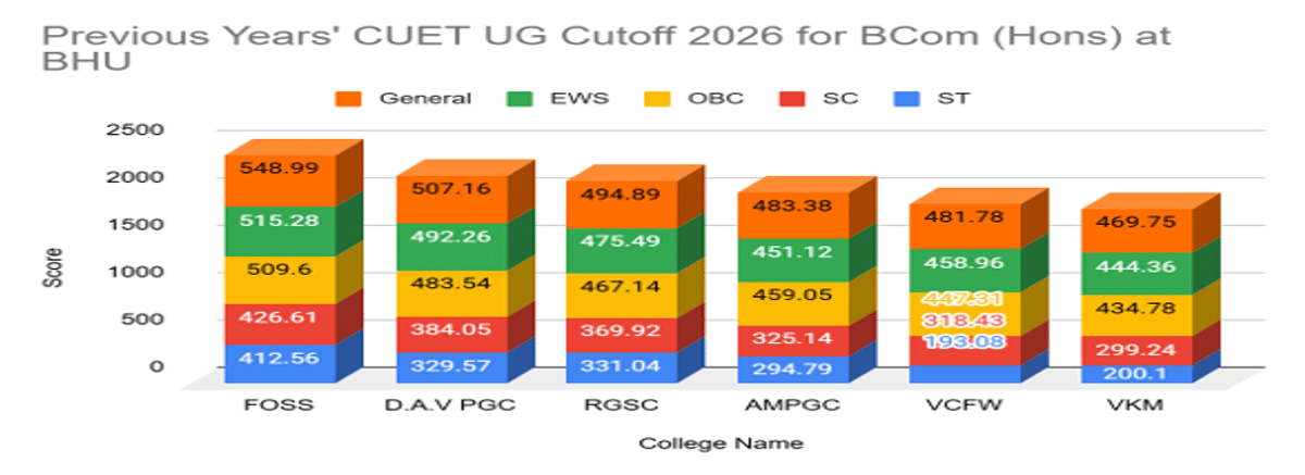 CUET UG Cutoff 2026 for BCom (Hons) at BHU