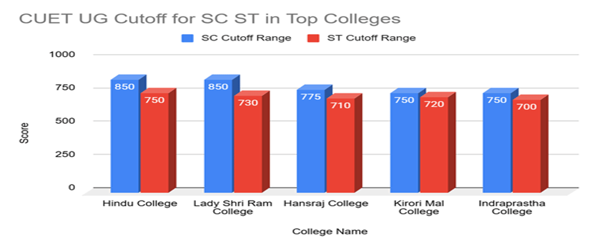 CUET UG Cutoff 2026 for SC and ST Category