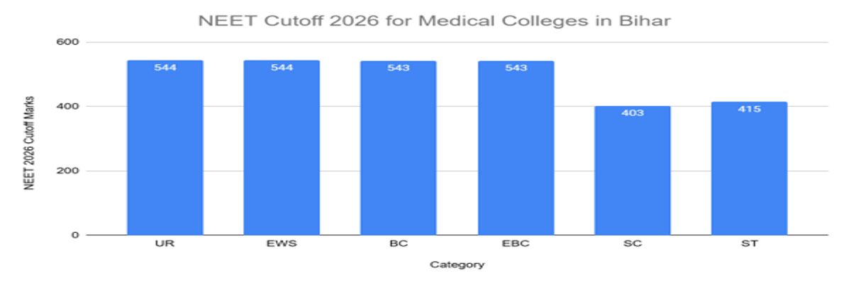 NEET Cutoff 2026: Check Qualifying Cutoff for Gen, OBC, SC, ST, Admission Cutoff, Previous Years’ Trends