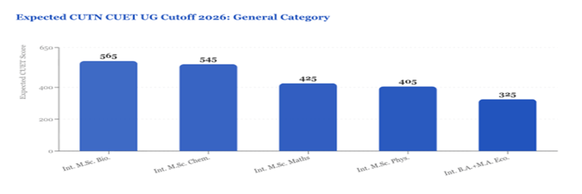 Central University of Tamil Nadu CUET UG Cutoff 2026