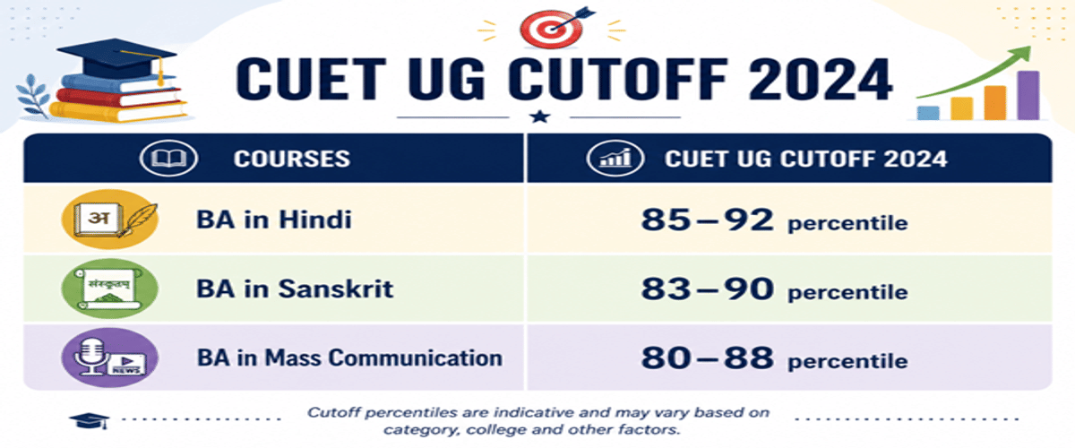 Mahatama Gandhi Antarrashtriya Hindi Vishwavidyalaya CUET Cutoff 2026