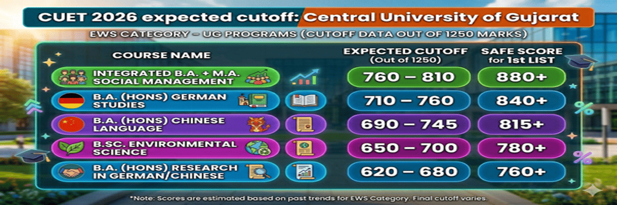 Central University of Gujarat CUET Cutoff 2026