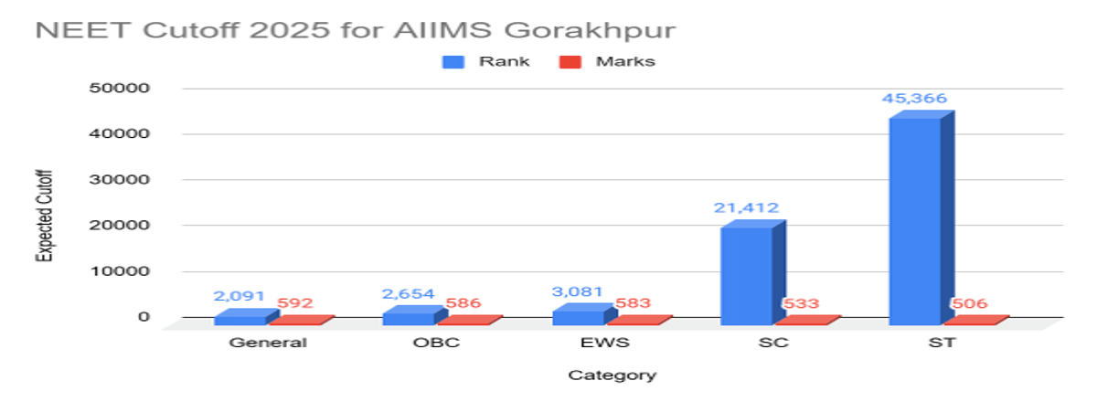 NEET 2026 Cutoff for AIIMS Gorakhpur and Previous Years Trends