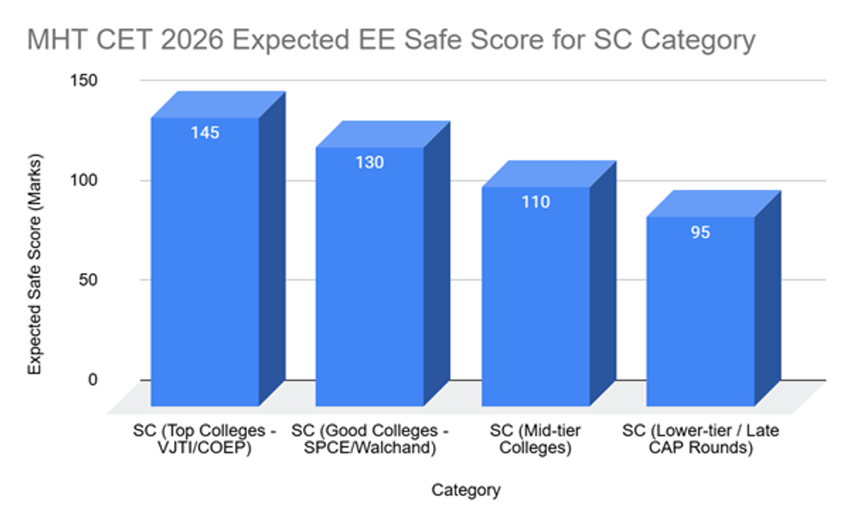MHT CET EE Cutoff for SC Category