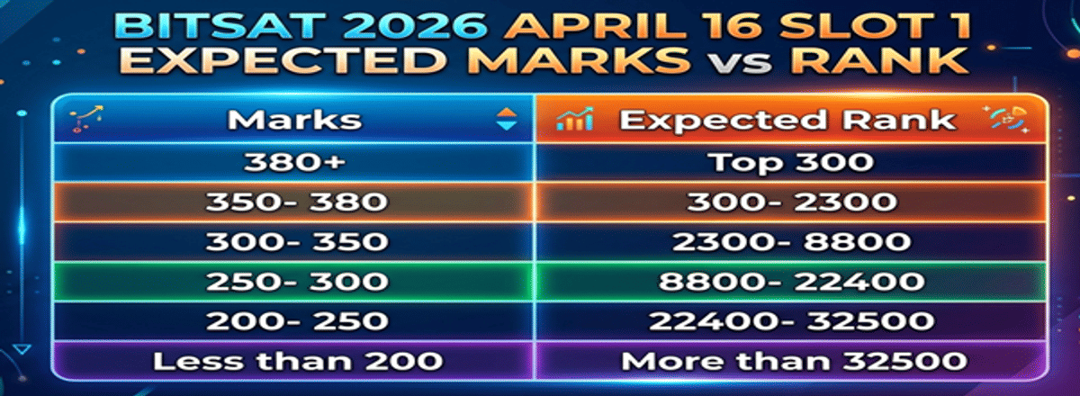 Expected BITSAT Marks vs Percentile- 16 April Slot 1