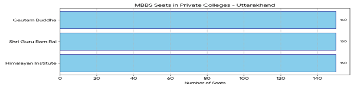 State-Wise Private MBBS Medical Colleges With 300, 400, 500 Marks in NEET