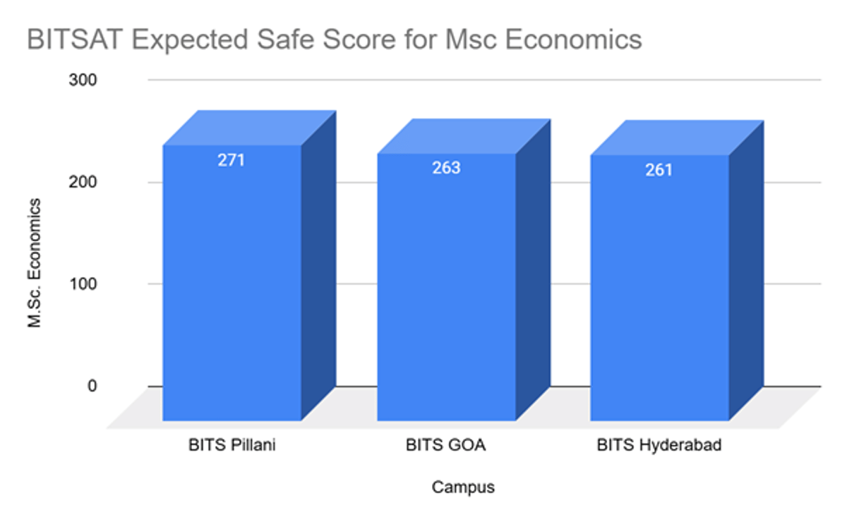 BITSAT MSc Economics Cutoff and Previous Years' Trends