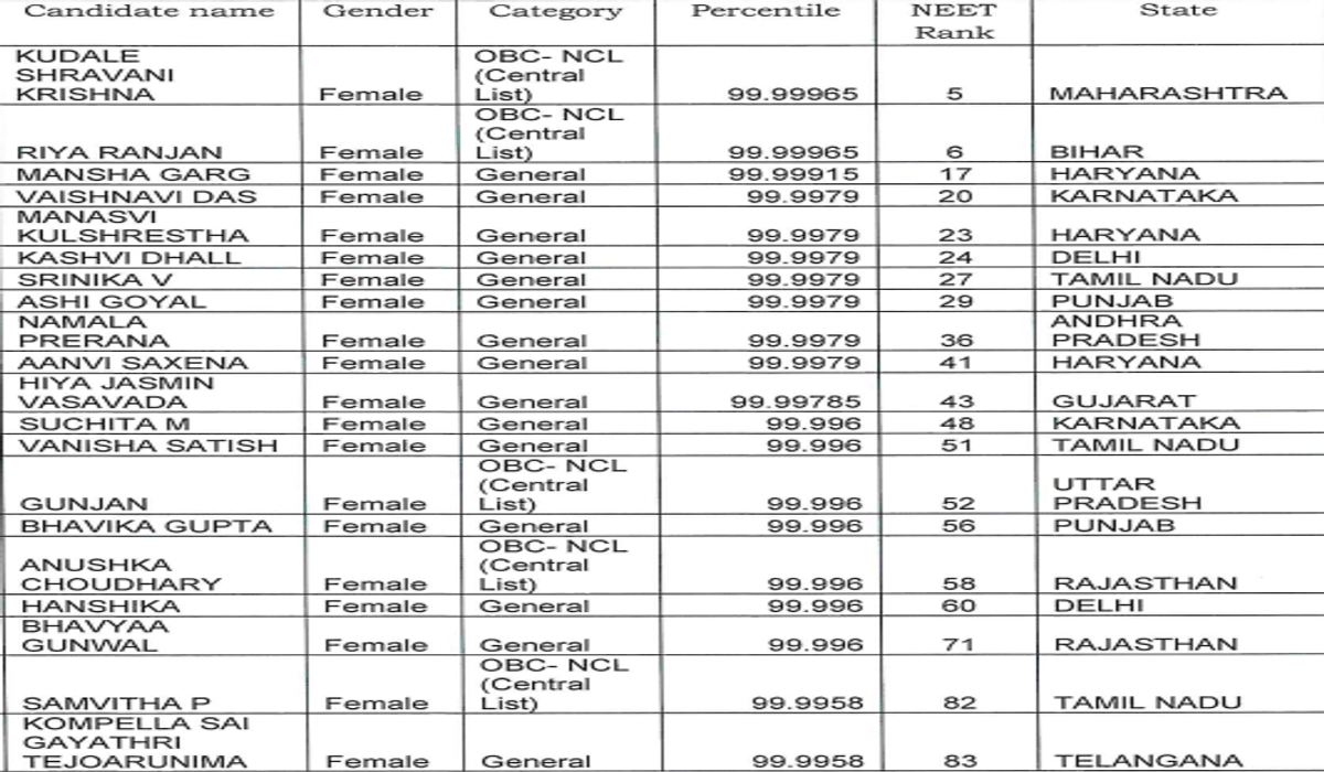 NEET 2026 Toppers List: Check State-Wise and Category-Wise Toppers