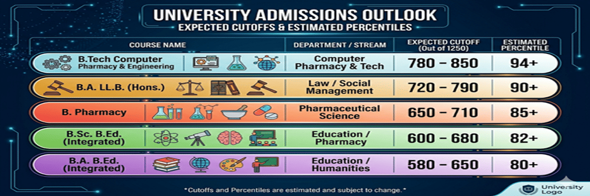 Central University of Punjab CUET Cutoff 2026