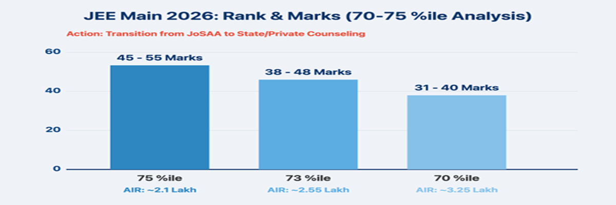 List of Government Colleges for 70-75 Percentile in JEE Main